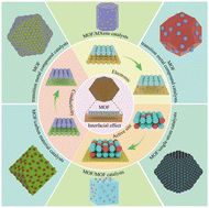 Graphical abstract: Interfacial effects on metal–organic frameworks for boosting electrocatalytic reactions