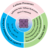 Graphical abstract: Recent advances in metalloporphyrin-catalyzed fluorinated carbene transfer reactions