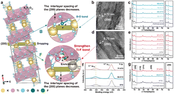 Graphical abstract: Synergistic electronic structure modulation and lattice fortification in hierarchical potassium titanate nanowires for aqueous manganese-ion batteries