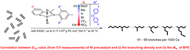 Graphical abstract: Correlating electronic properties of a nickel polymerisation catalyst with the branching density of a polyethylene