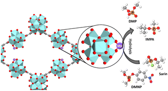 Graphical abstract: Manganese single-atom modification of MOF-808 for catalytic nerve agent and simulant degradation