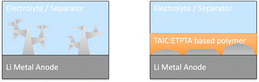 Graphical abstract: Artificial solid electrolyte interphase composed of a tris(2-acryloyloxyethyl) isocyanurate-based polymer for lithium metal anode