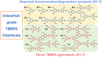Graphical abstract: Identification of novel tetrabromobisphenol A byproducts in industrial chemicals and the environment near a manufacturing site: an overlooked source of novel pollutants