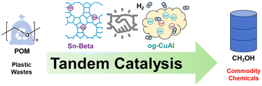 Graphical abstract: Heterogeneous tandem upcycling of polyoxymethylene into methanol and methylene derivatives