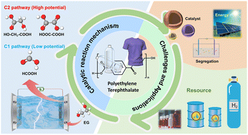 Graphical abstract: Electrochemical recovery and regeneration of polyethylene terephthalate materials