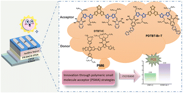 Graphical abstract: Synthesis of dithieno[3,2-b:2′,3′-d]benzo[1,2-c][1,2,5]thiadiazole-cored polymerized small-molecule acceptors with ordered backbone stacking and their application in all-polymer solar cells
