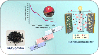Graphical abstract: Tailored charge storage mechanism of a nickel metavanadate/polyaniline composite for high-performance hybrid supercapacitors