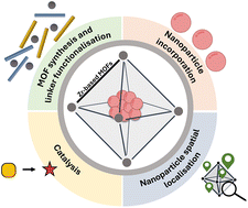 Graphical abstract: Rational design of metal–organic frameworks (MOFs) as hosts for nanoparticles in catalytic applications: concepts, strategies, and emerging trends