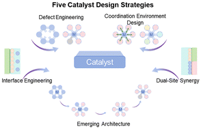 Graphical abstract: Catalyst design strategies for NOx-involved electrocatalytic C–N coupling reactions