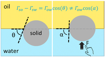 Graphical abstract: Free energy modelling of a spherical nanoparticle at an oil/water interface