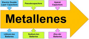 Graphical abstract: Ultrathin 2D metallenes for energy storage: a myth or reality?