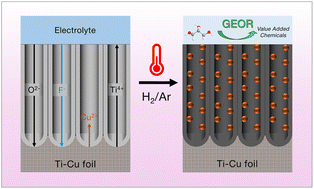 Graphical abstract: Ti–Cu alloy-based converted suboxides: robust electrode scaffolds for enhanced electrocatalytic glycerol oxidation