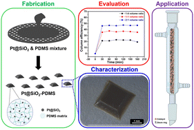 Graphical abstract: Hydrophobic block-structured PDMS/Pt mesoporous silica catalysts for sustainable water–hydrogen isotope exchange