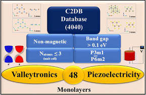 Graphical abstract: Symmetry-driven screening of multifunctional 2D monolayers with valleytronic and piezoelectric properties: a high-throughput study