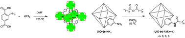 Graphical abstract: Isoreticular synthesis and modification of frameworks with the UiO-66 topology