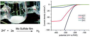 Graphical abstract: Amorphous molybdenum sulfide films as catalysts for electrochemical hydrogen production in water