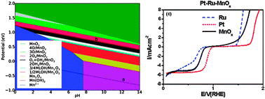 Graphical abstract: Identifying active surface phases for metal oxide electrocatalysts: a study of manganese oxide bi-functional catalysts for oxygen reduction and water oxidation catalysis