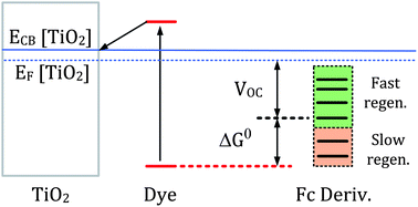 Graphical abstract: Dye regeneration and charge recombination in dye-sensitized solar cells with ferrocene derivatives as redox mediators