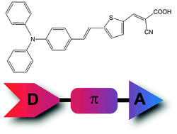 Graphical abstract: On the early development of organic dyes for dye-sensitized solar cells