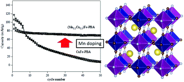 Graphical abstract: Ternary metal Prussian blue analogue nanoparticles as cathode materials for Li-ion batteries