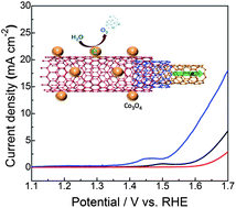 Graphical abstract: Highly efficient and robust oxygen evolution catalysts achieved by anchoring nanocrystalline cobalt oxides onto mildly oxidized multiwalled carbon nanotubes