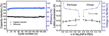 Graphical abstract: A zero-strain insertion cathode material of nickel ferricyanide for sodium-ion batteries