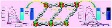 Graphical abstract: Highly selective detection of palladium and picric acid by a luminescent MOF: a dual functional fluorescent sensor