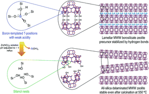 Graphical abstract: Novel surfactant-free route to delaminated all-silica and titanosilicate zeolites derived from a layered borosilicate MWW precursor