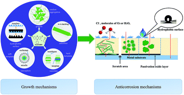 Graphical abstract: Recent progress in the preparation of polyaniline nanostructures and their applications in anticorrosive coatings