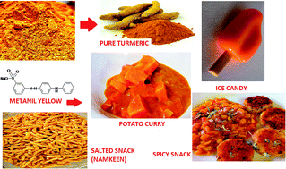 Graphical abstract: A novel micellar chromatographic procedure for the determination of metanil yellow in foodstuffs