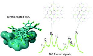 Graphical abstract: Edge chlorination of hexa-peri-hexabenzocoronene investigated by density functional theory and vibrational spectroscopy