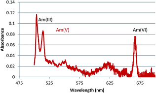 Graphical abstract: Recent advances in f-element separations based on a new method for the production of pentavalent americium in acidic solution