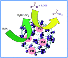 Graphical abstract: Palladium nanoparticles immobilized on an amine-functionalized MIL-101(Cr) as a highly active catalyst for oxidative amination of aldehydes