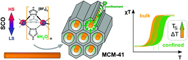 Graphical abstract: Water effect on the spin-transition behavior of Fe(ii) 1,2,4-triazole 1D chains embedded in pores of MCM-41