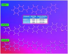 Graphical abstract: Energy level tuning of blue emitting and electron transporting vinylene bis(vinyl quinolinyl)benzene derivatives: synthesis, characterisation, thin film characterisation and performance in OLEDs