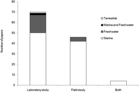 Graphical abstract: Sampling, isolating and identifying microplastics ingested by fish and invertebrates