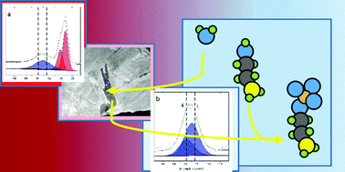 Graphical abstract: The evolution of the surface of the mineral schreibersite in prebiotic chemistry