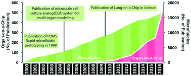 Graphical abstract: Organ-on-a-chip devices advance to market