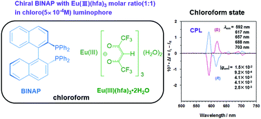 Graphical abstract: Can chiral P(iii) coordinate Eu(iii)? Unexpected solvent dependent circularly polarised luminescence of BINAP and Eu(iii)(hfa)3 in chloroform and acetone