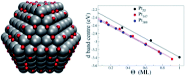 Graphical abstract: DFT calculation of oxygen adsorption on platinum nanoparticles: coverage and size effects