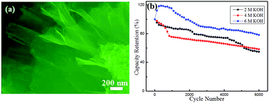 Graphical abstract: Investigation on electrochemical behaviors of NiCo2O4 battery-type supercapacitor electrodes: the role of an aqueous electrolyte