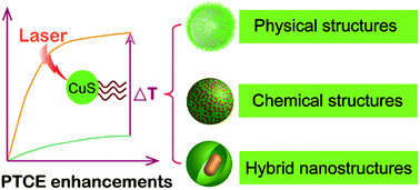 Graphical abstract: Recent advances in the rational design of copper chalcogenide to enhance the photothermal conversion efficiency for the photothermal ablation of cancer cells