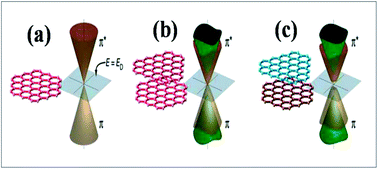 Graphical abstract: Modulating the electronic and magnetic properties of graphene