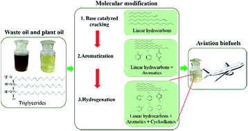 Graphical abstract: Catalytic cracking of triglycerides with a base catalyst and modification of pyrolytic oils for production of aviation fuels