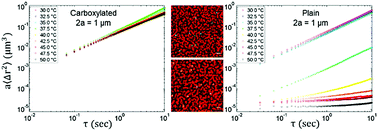 Graphical abstract: Multiple particle tracking study of thermally-gelling nanoemulsions