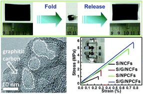 Graphical abstract: A high strength, free-standing cathode constructed by regulating graphitization and the pore structure in nitrogen-doped carbon nanofibers for flexible lithium–sulfur batteries