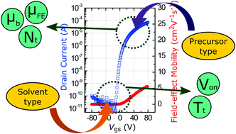 Graphical abstract: A systematic study on effects of precursors and solvents for optimization of solution-processed oxide semiconductor thin-film transistors