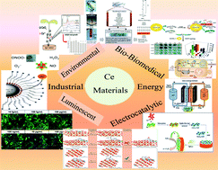 Graphical abstract: Synthesis, design and sensing applications of nanostructured ceria-based materials