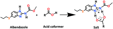 Graphical abstract: Novel pharmaceutical salts of albendazole