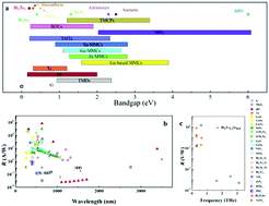 Graphical abstract: 2D library beyond graphene and transition metal dichalcogenides: a focus on photodetection